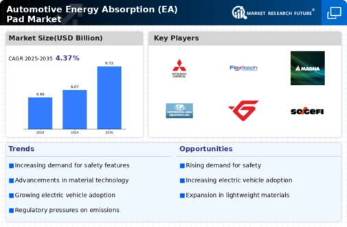 Automotive Energy Absorption (EA) Pad Market Infographic
