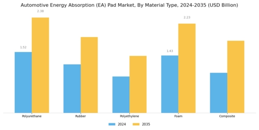Automotive Energy Absorption (EA) Pad Market Segment Image 1