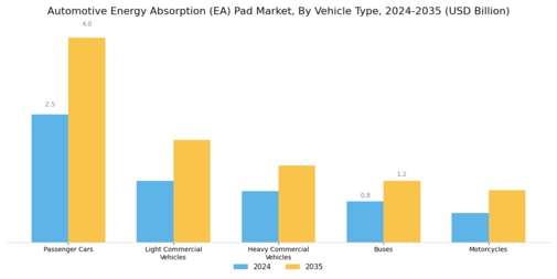 Automotive Energy Absorption (EA) Pad Market Segment Image 2