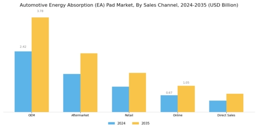 Automotive Energy Absorption (EA) Pad Market Segment Image 3