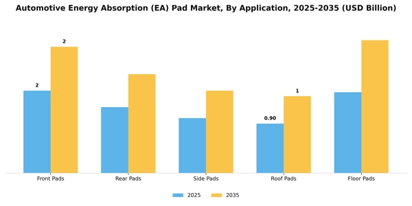 Automotive Energy Absorption (EA) Pad Market Segment Image 0