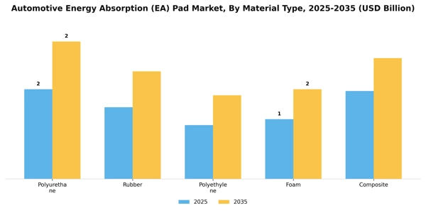 Automotive Energy Absorption (EA) Pad Market Segment Image 1