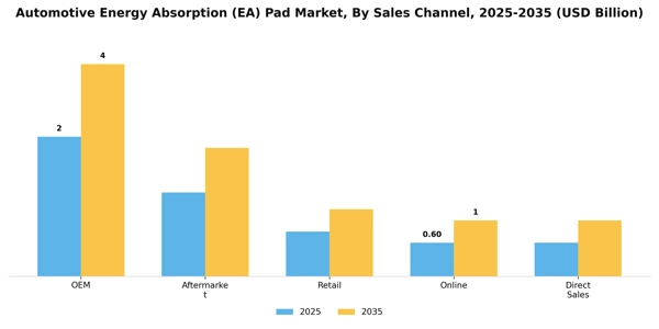 Automotive Energy Absorption (EA) Pad Market Segment Image 2