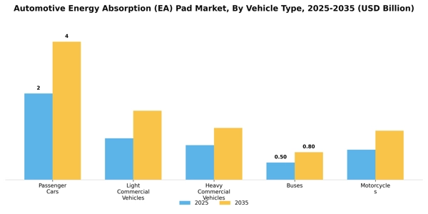 Automotive Energy Absorption (EA) Pad Market Segment Image 3