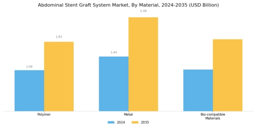 Abdominal Stent Graft System Market Segment Image 1