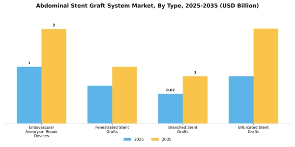 Abdominal Stent Graft System Market Segment Image 3