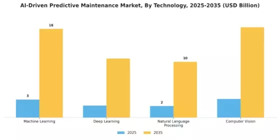 Ai Driven Predictive Maintenance Market
 Segment Image 0