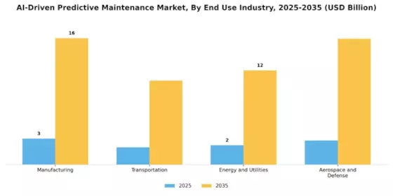 Ai Driven Predictive Maintenance Market
 Segment Image 2