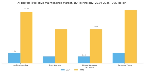 Ai Driven Predictive Maintenance Market
 Segment Image 0
