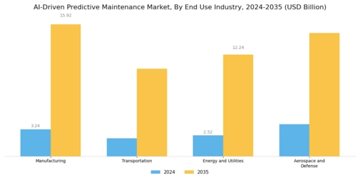 Ai Driven Predictive Maintenance Market
 Segment Image 2