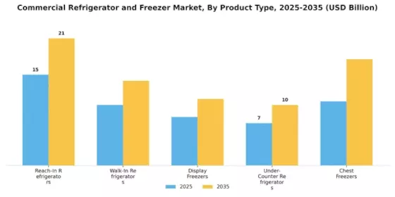 Commercial Refrigerator Freezer Market Segment Image 1