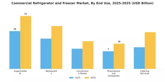 Commercial Refrigerator Freezer Market Segment Image 2