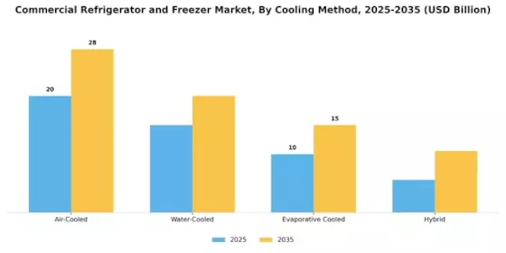 Commercial Refrigerator Freezer Market Segment Image 3