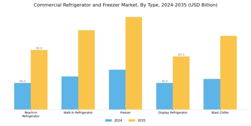 Commercial Refrigerator Freezer Market Segment Image 1