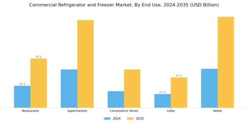 Commercial Refrigerator Freezer Market Segment Image 2