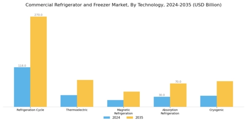 Commercial Refrigerator Freezer Market Segment Image 3