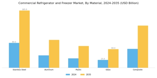 Commercial Refrigerator Freezer Market Segment Image 4