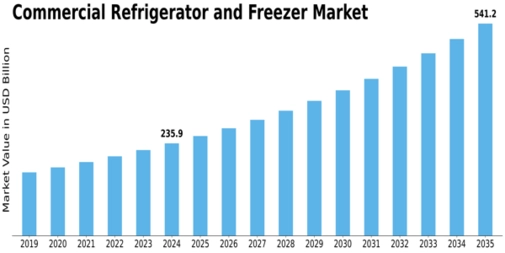 Commercial Refrigerator Freezer Market Size
