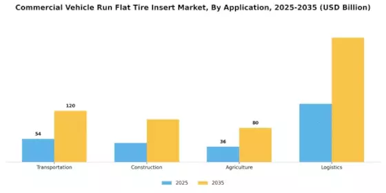 Commercial Vehicle Run Flat Tire Insert Market Segment Image 0