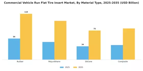 Commercial Vehicle Run Flat Tire Insert Market Segment Image 1