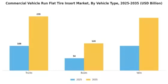 Commercial Vehicle Run Flat Tire Insert Market Segment Image 3