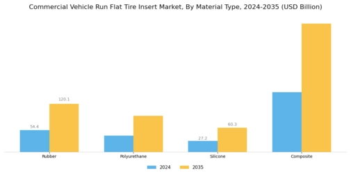 Commercial Vehicle Run Flat Tire Insert Market Segment Image 1