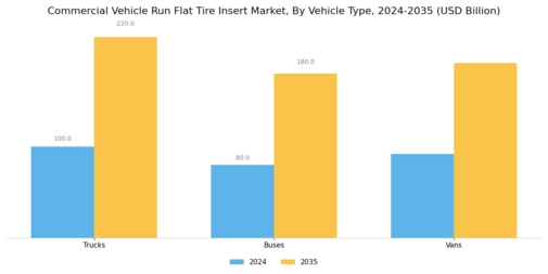 Commercial Vehicle Run Flat Tire Insert Market Segment Image 3