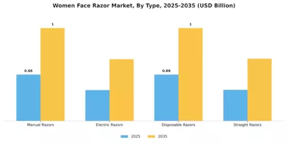 Women Face Razor Market Segment Image 0