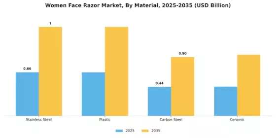 Women Face Razor Market Segment Image 1