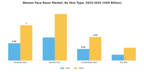 Women Face Razor Market Segment Image 2