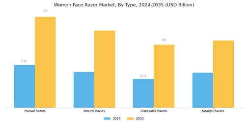 Women Face Razor Market Segment Image 0