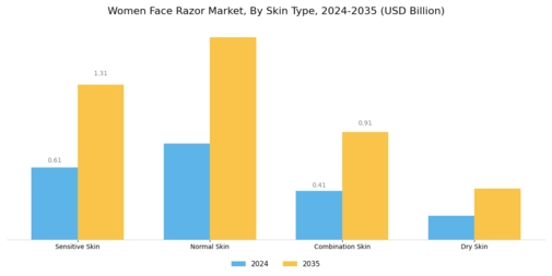 Women Face Razor Market Segment Image 2