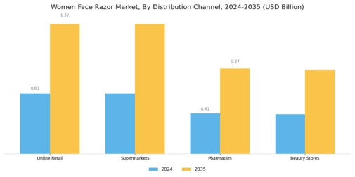 Women Face Razor Market Segment Image 3