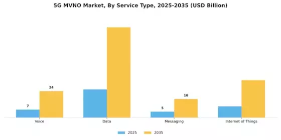 5G MVNO Market Segment Image 0