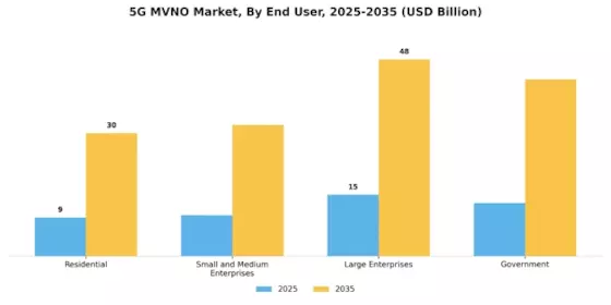 5G MVNO Market Segment Image 1