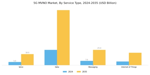 5G MVNO Market Segment Image 0