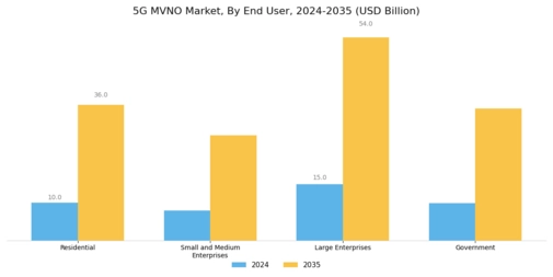 5G MVNO Market Segment Image 1