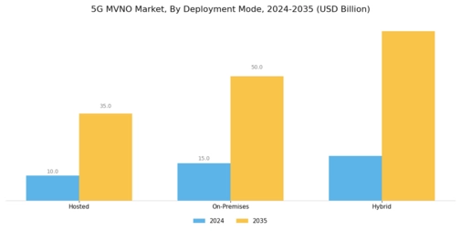 5G MVNO Market Segment Image 2