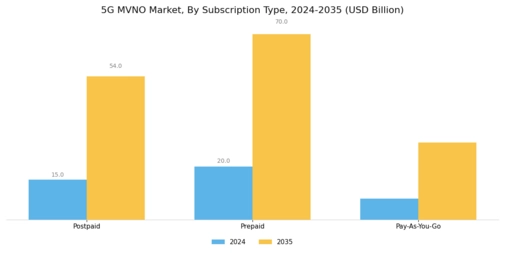 5G MVNO Market Segment Image 3