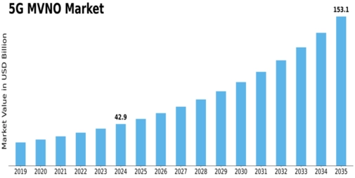 5G MVNO Market Size