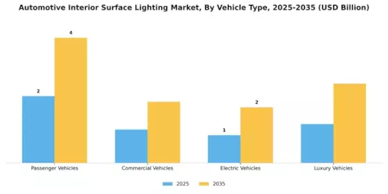Automotive Interior Surface Lighting Market Segment Image 1