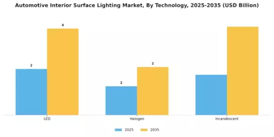 Automotive Interior Surface Lighting Market Segment Image 2