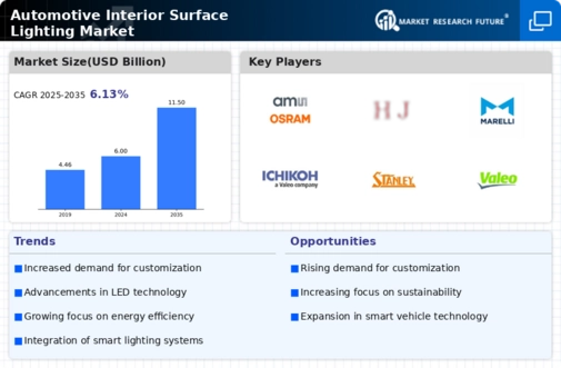 Automotive Interior Surface Lighting Market Infographic