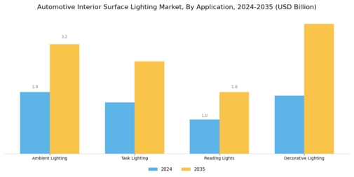 Automotive Interior Surface Lighting Market Segment Image 0