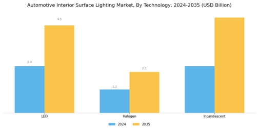 Automotive Interior Surface Lighting Market Segment Image 2