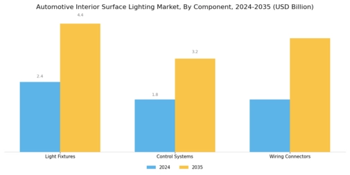 Automotive Interior Surface Lighting Market Segment Image 3
