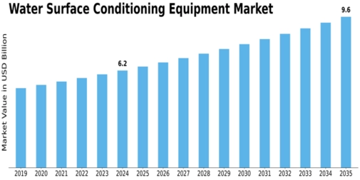 Water Surface Conditioning Equipment Market Size