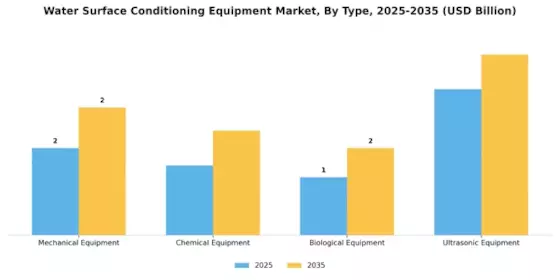 Water Surface Conditioning Equipment Market Segment Image 0