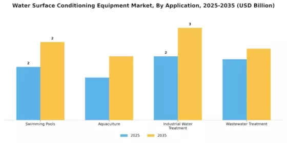 Water Surface Conditioning Equipment Market Segment Image 1