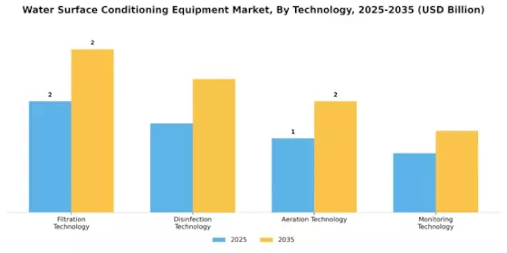 Water Surface Conditioning Equipment Market Segment Image 3